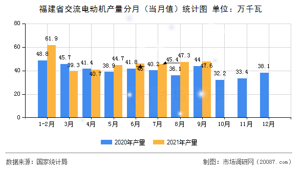 福建省交流电动机产量分月（当月值）统计图