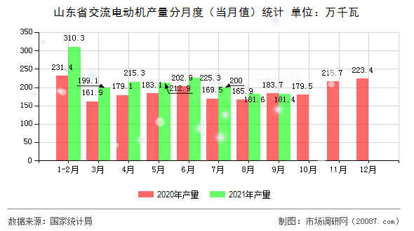 山东省交流电动机产量分月度（当月值）统计