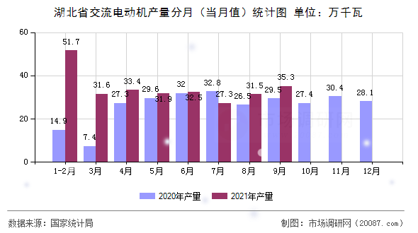 湖北省交流电动机产量分月（当月值）统计图