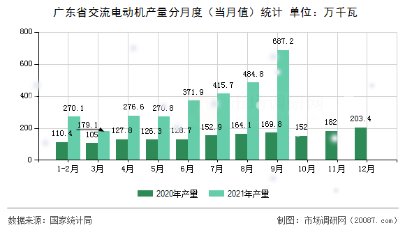 广东省交流电动机产量分月度(当月值)统计 广东省交流电动机产量分月度(当月值)统计