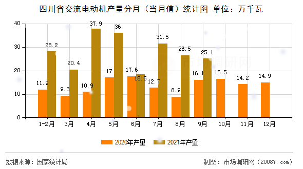 四川省交流电动机产量分月（当月值）统计图