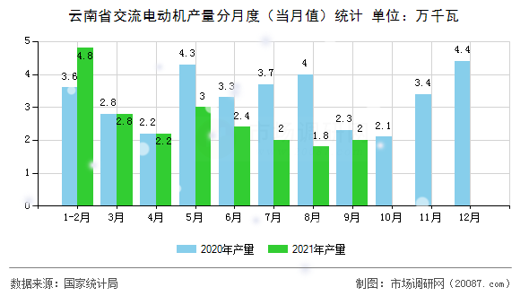 云南省交流电动机产量分月度(当月值)统计 云南省交流电动机产量分月度(当月值)统计