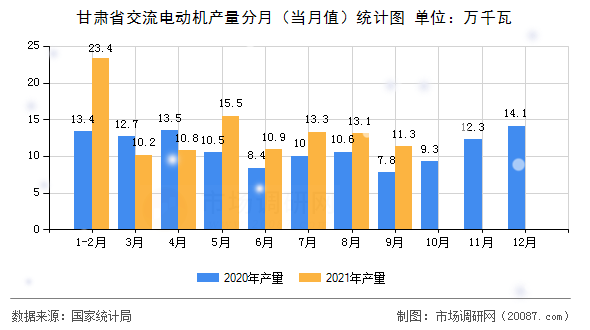 甘肃省交流电动机产量分月（当月值）统计图