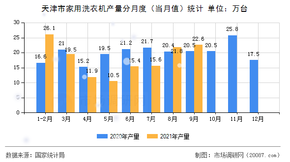 天津市家用洗衣机产量分月度(当月值)统计 天津市家用洗衣机产量分月度(当月值)统计