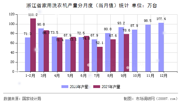 浙江省家用洗衣机产量分月度（当月值）统计