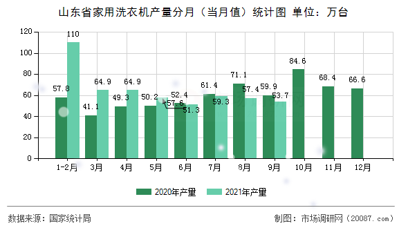 山东省家用洗衣机产量分月(当月值)统计图 山东省家用洗衣机产量分月(当月值)统计图