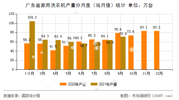 广东省家用洗衣机产量分月度（当月值）统计