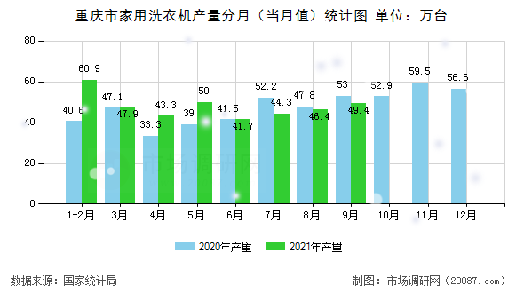 重庆市家用洗衣机产量分月（当月值）统计图