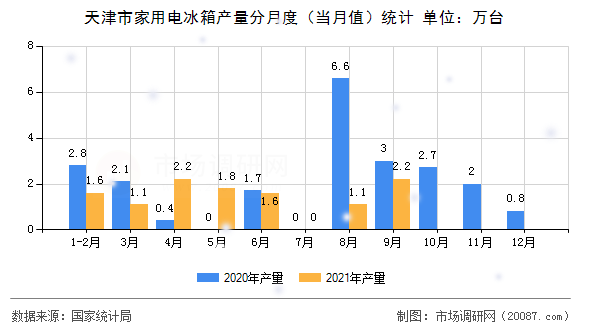 天津市家用电冰箱产量分月度（当月值）统计