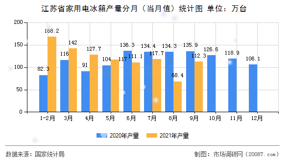江苏省家用电冰箱产量分月(当月值)统计图 江苏省家用电冰箱产量分月(当月值)统计图