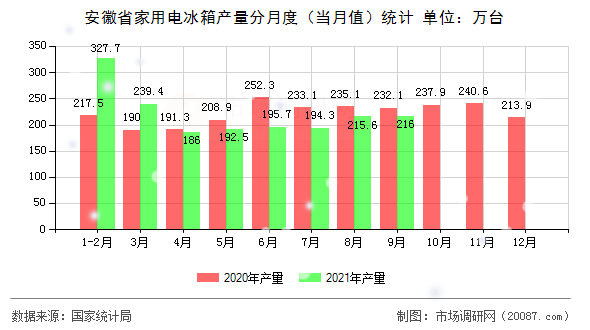安徽省家用电冰箱产量分月度（当月值）统计