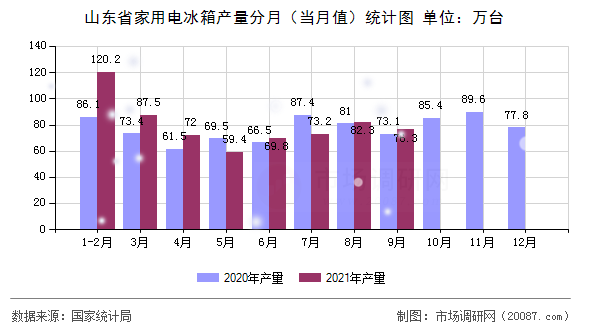 山东省家用电冰箱产量分月(当月值)统计图 山东省家用电冰箱产量分月(当月值)统计图