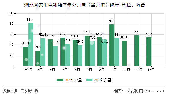 湖北省家用电冰箱产量分月度（当月值）统计