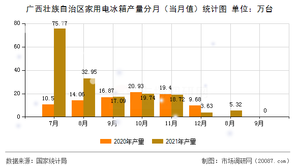广西壮族自治区家用电冰箱产量分月（当月值）统计图