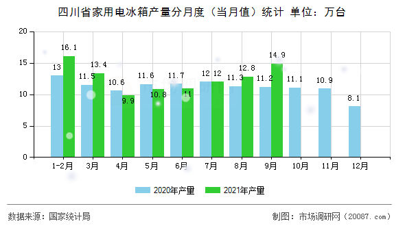 四川省家用电冰箱产量分月度（当月值）统计