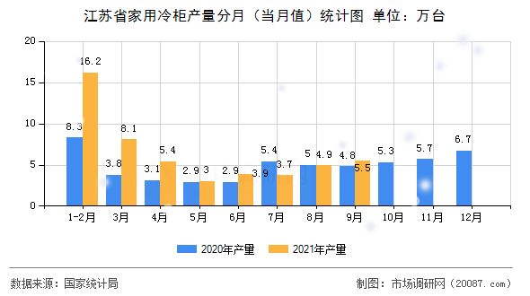 江苏省家用冷柜产量分月(当月值)统计图 江苏省家用冷柜产量分月(当月值)统计图