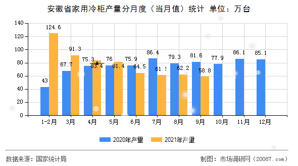 安徽省家用冷柜产量分月度(当月值)统计 安徽省家用冷柜产量分月度(当月值)统计