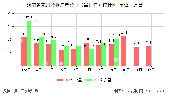 河南省家用冷柜产量分月(当月值)统计图 河南省家用冷柜产量分月(当月值)统计图
