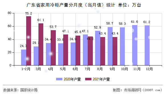 广东省家用冷柜产量分月度(当月值)统计 广东省家用冷柜产量分月度(当月值)统计