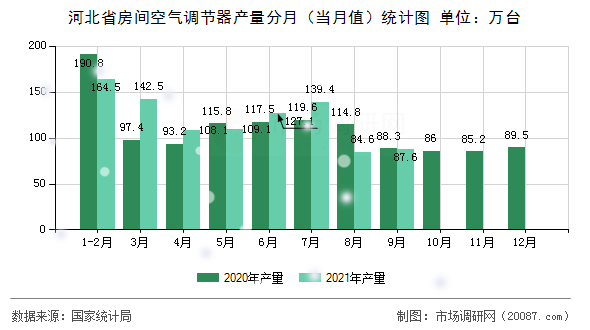 河北省房间空气调节器产量分月（当月值）统计图