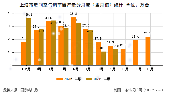 上海市房间空气调节器产量分月度(当月值)统计 上海市房间空气调节器产量分月度(当月值)统计