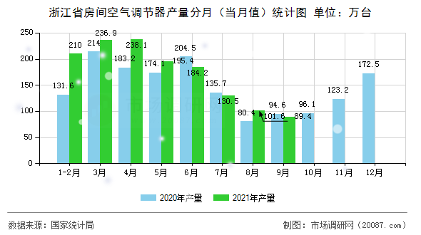 浙江省房间空气调节器产量分月（当月值）统计图