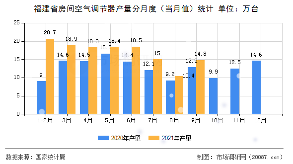 福建省房间空气调节器产量分月度(当月值)统计 福建省房间空气调节器产量分月度(当月值)统计