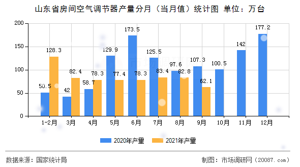 山东省房间空气调节器产量分月(当月值)统计图 山东省房间空气调节器产量分月(当月值)统计图