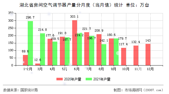 湖北省房间空气调节器产量分月度(当月值)统计 湖北省房间空气调节器产量分月度(当月值)统计