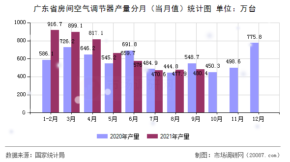 广东省房间空气调节器产量分月(当月值)统计图 广东省房间空气调节器产量分月(当月值)统计图
