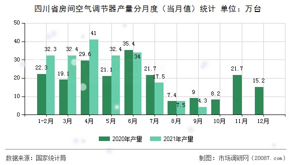 四川省房间空气调节器产量分月度(当月值)统计 四川省房间空气调节器产量分月度(当月值)统计