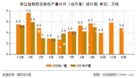 浙江省程控交换机产量分月（当月值）统计图