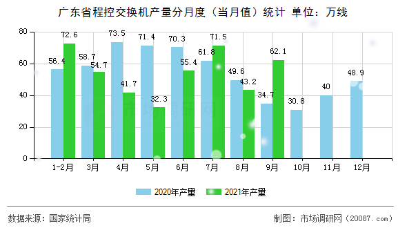 广东省程控交换机产量分月度(当月值)统计 广东省程控交换机产量分月度(当月值)统计