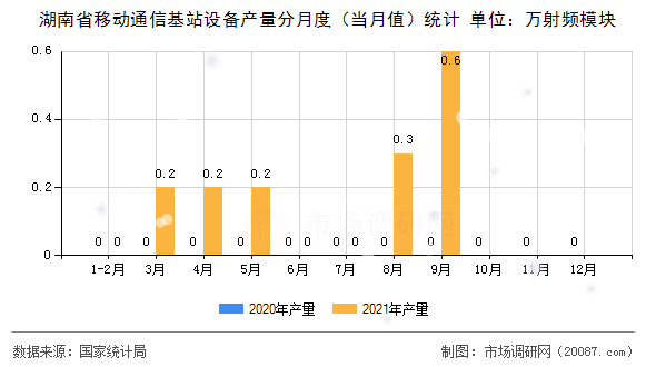 湖南省移动通信基站设备产量分月度（当月值）统计