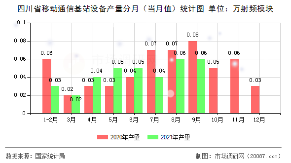 四川省移动通信基站设备产量分月(当月值)统计图 四川省移动通信基站设备产量分月(当月值)统计图