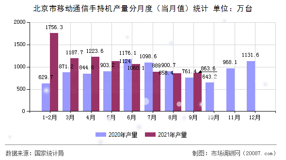 北京市移动通信手持机产量分月度（当月值）统计