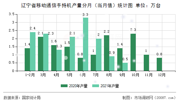 辽宁省移动通信手持机产量分月（当月值）统计图