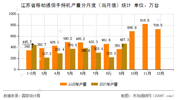 江苏省移动通信手持机产量分月度(当月值)统计 江苏省移动通信手持机产量分月度(当月值)统计