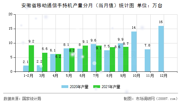 安徽省移动通信手持机产量分月(当月值)统计图 安徽省移动通信手持机产量分月(当月值)统计图
