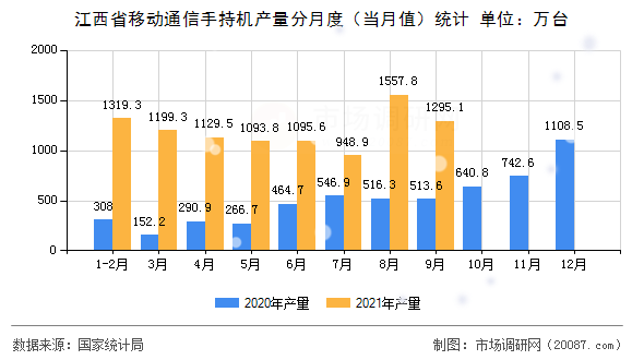 江西省移动通信手持机产量分月度(当月值)统计 江西省移动通信手持机产量分月度(当月值)统计
