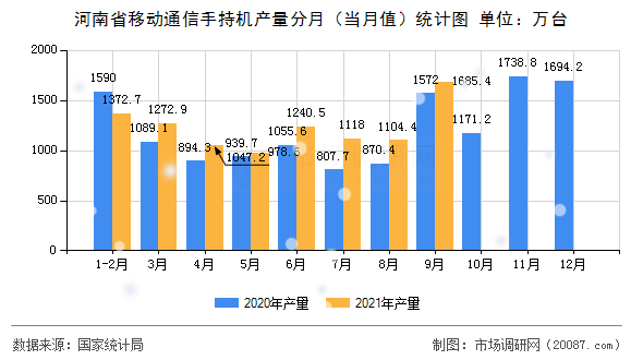 河南省移动通信手持机产量分月(当月值)统计图 河南省移动通信手持机产量分月(当月值)统计图