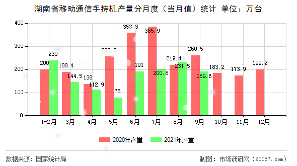 湖南省移动通信手持机产量分月度(当月值)统计 湖南省移动通信手持机产量分月度(当月值)统计