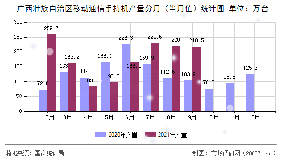 广西壮族自治区移动通信手持机产量分月（当月值）统计图