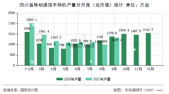 四川省移动通信手持机产量分月度（当月值）统计