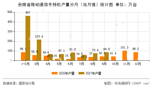 云南省移动通信手持机产量分月（当月值）统计图