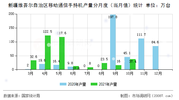 新疆维吾尔自治区移动通信手持机产量分月度(当月值)统计 新疆维吾尔自治区移动通信手持机产量分月度(当月值)统计