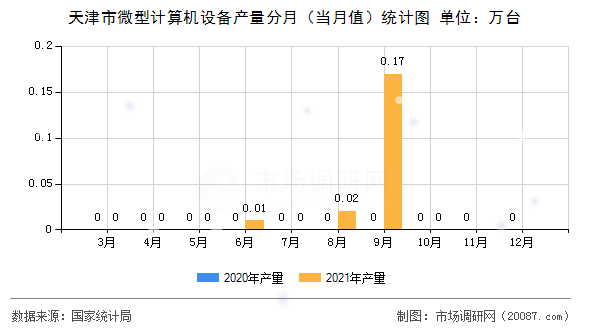天津市微型计算机设备产量分月(当月值)统计图 天津市微型计算机设备产量分月(当月值)统计图