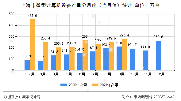 上海市微型计算机设备产量分月度（当月值）统计