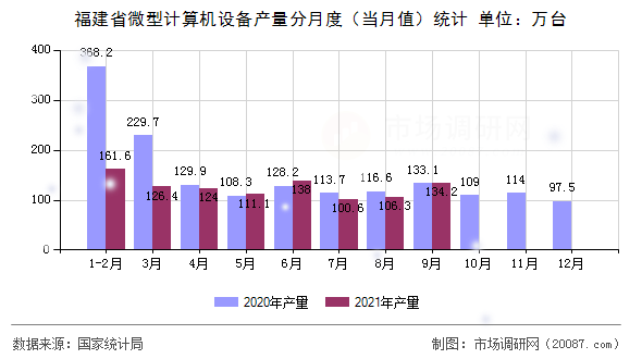 福建省微型计算机设备产量分月度(当月值)统计 福建省微型计算机设备产量分月度(当月值)统计