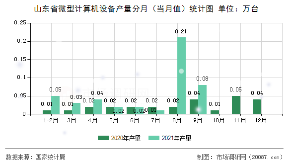 山东省微型计算机设备产量分月（当月值）统计图